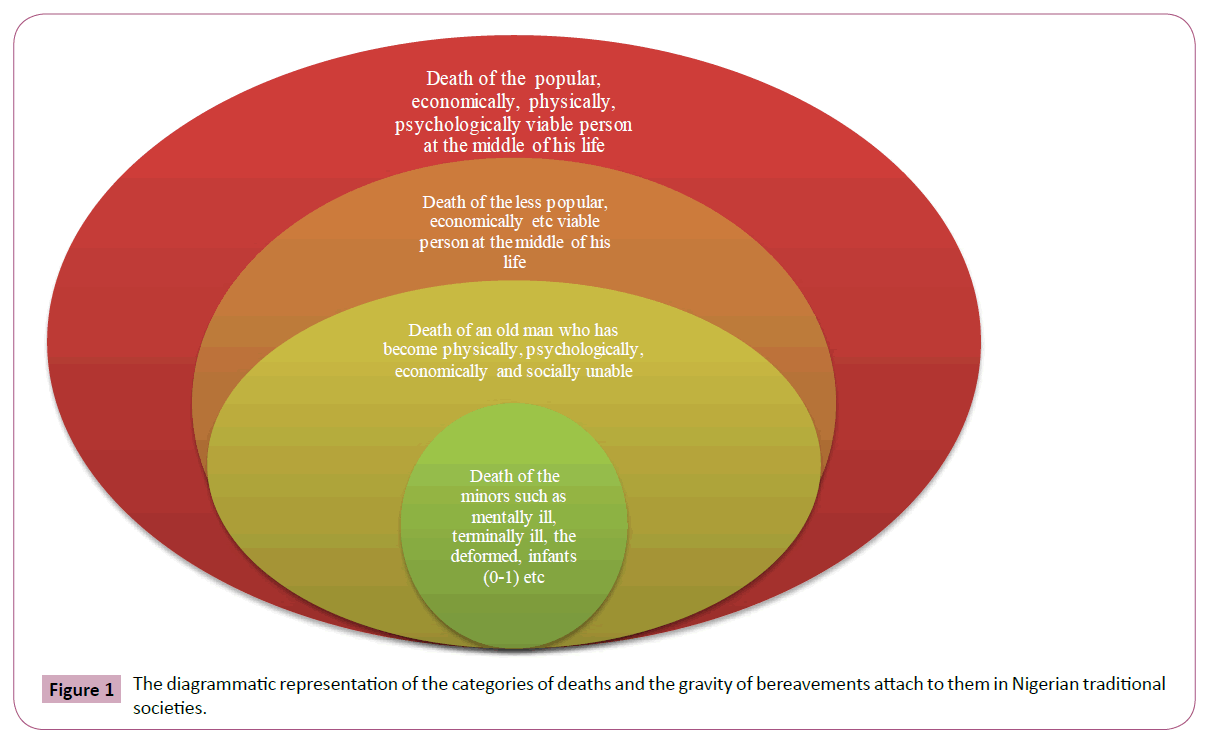 Culture Perception Belief About Death And Their Implication To The Awareness And Control Of The Socio Economic Environmental And Health Factors Surrounding Lower Life Expectancy In Nigeria Insight Medical Publishing